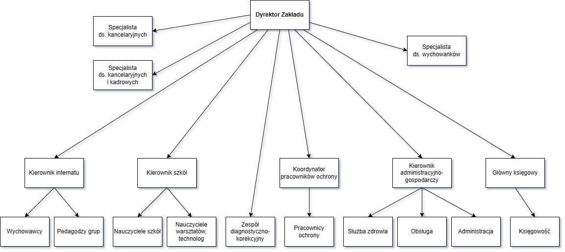 Struktura organizacyjna Zakładu Poprawczego w Białymstoku